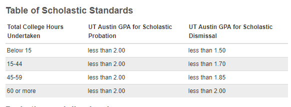 UT Austin成绩要求